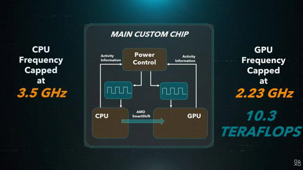 Lo schema del chip principale di PlayStation 5